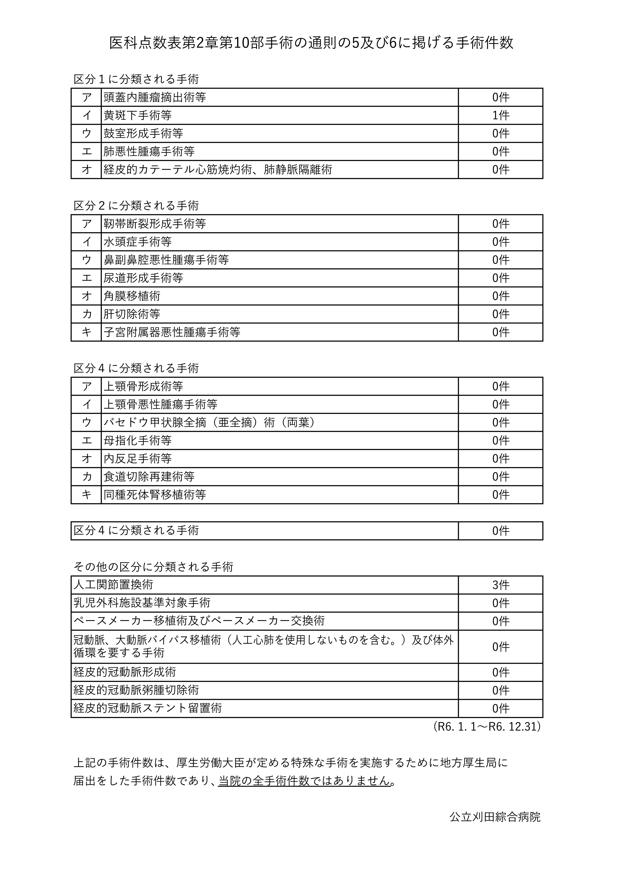 医科点数表第2章第10部手術の通則の5及び6に掲げる手術件数のPDF